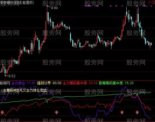 通达信成本集中度指标公式