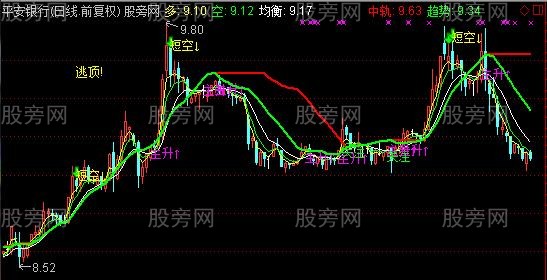 通达信逃顶神器主图指标公式 通达信逃顶神器主图指标公式