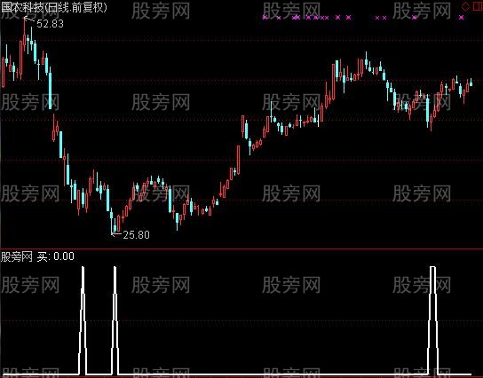 通达信短线牛股选股指标公式