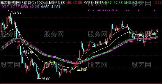 通达信多线趋势主图指标公式 通达信多线趋势主图指标公式
