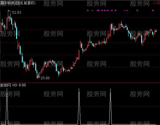 通达信WR擒涨停选股指标公式