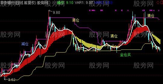 通达信超准趋势线主图指标公式