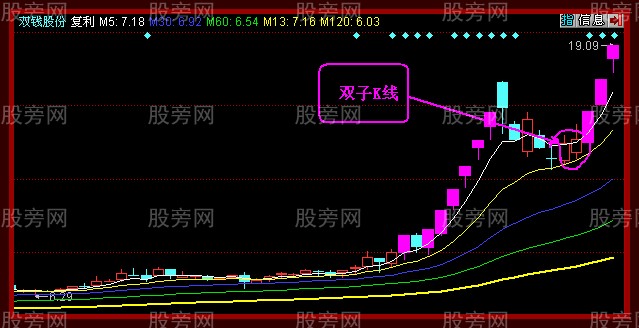 双子K线形态战法