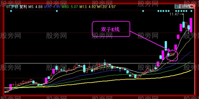 双子K线形态战法