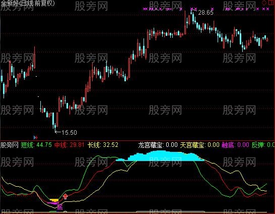 通达信龙宫顶底指标公式