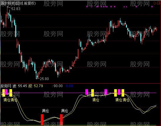 通达信满仓搞指标公式