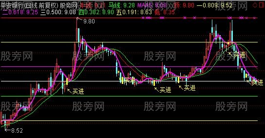 通达信黄金分割买入主图指标公式