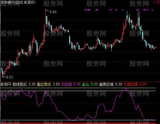 通达信测顶器指标公式