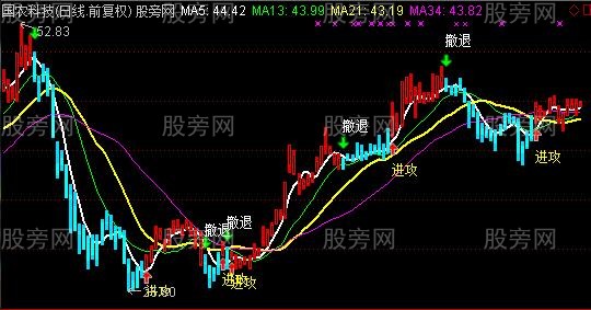 通达信天使进攻主图指标公式 通达信天使进攻主图指标公式