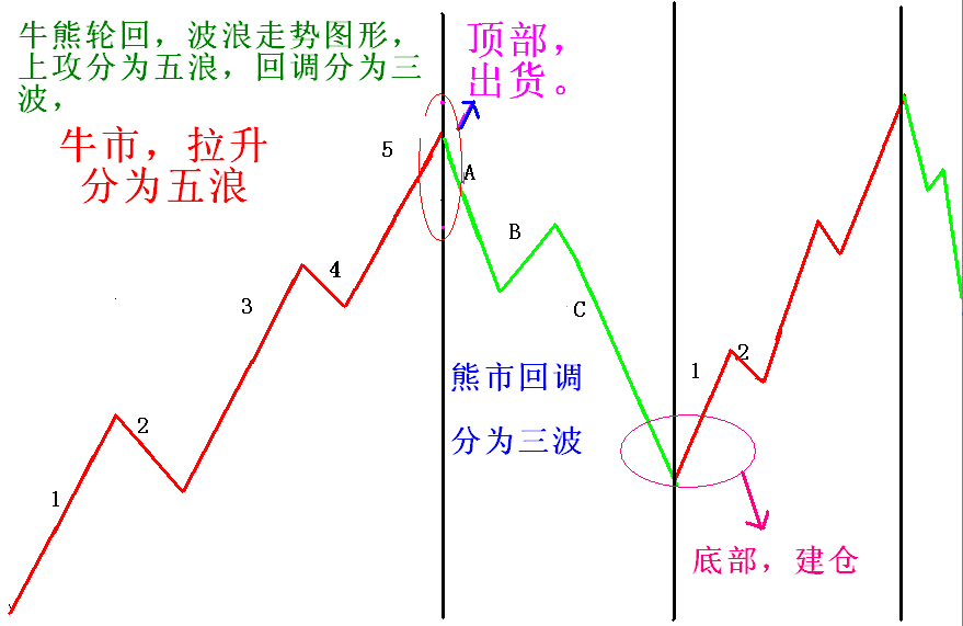 股市牛熊轮回，量价结构