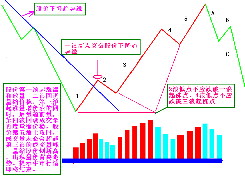 股市牛熊轮回，量价结构