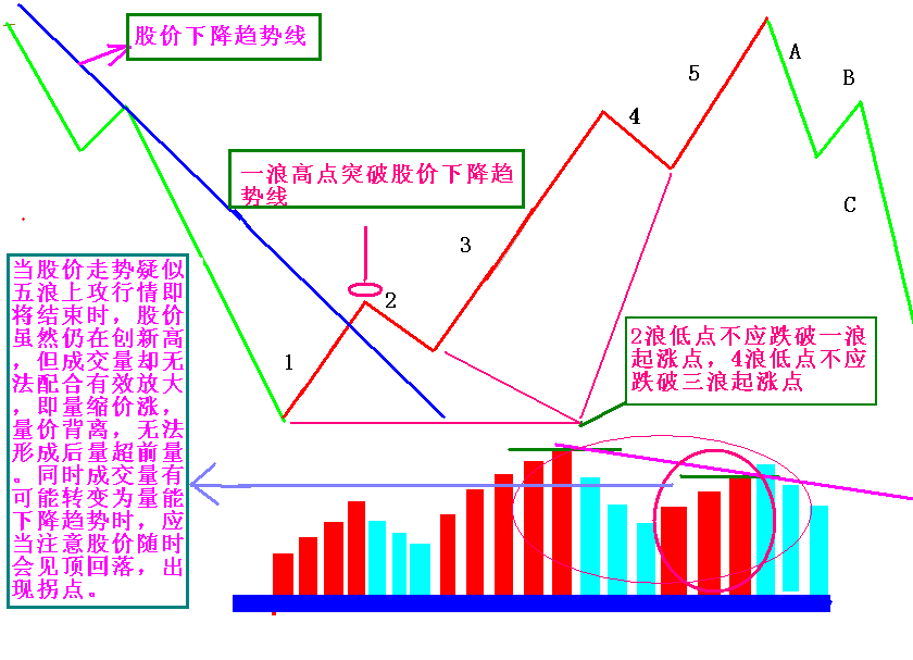 股市牛熊轮回，量价结构