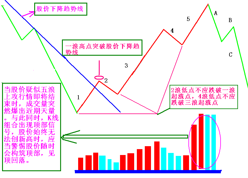 股市牛熊轮回，量价结构