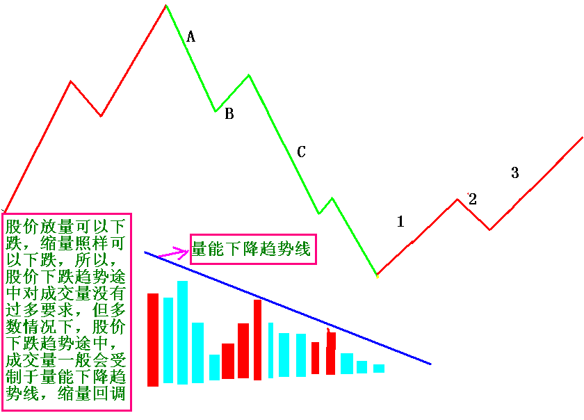 股市牛熊轮回，量价结构