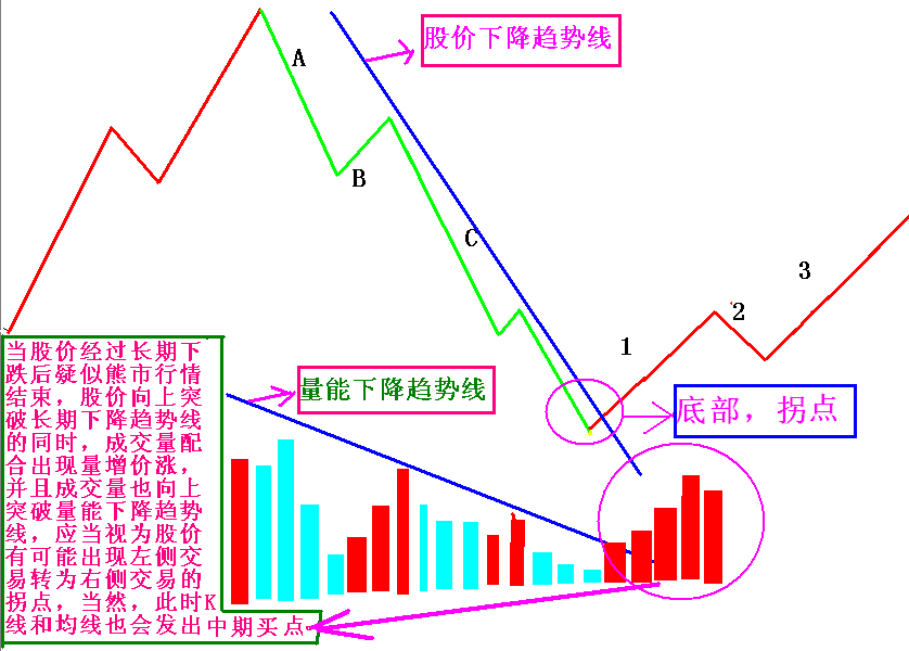 股市牛熊轮回，量价结构