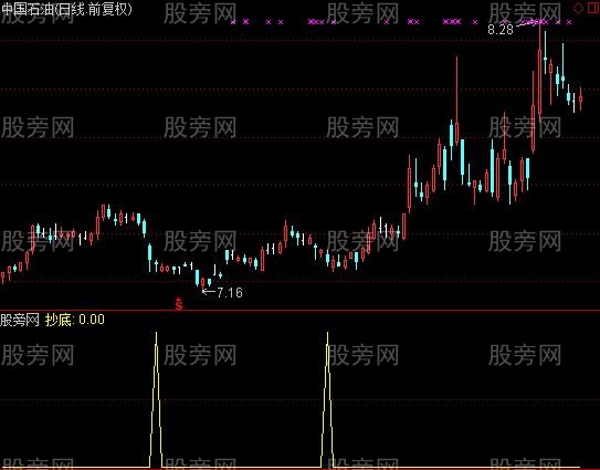 通达信抄底买点选股指标公式