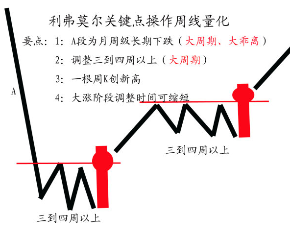 利弗莫尔关键点操作周线量化