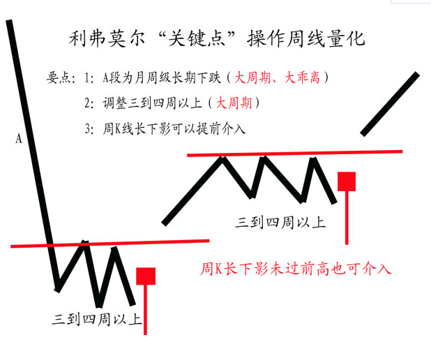 利弗莫尔关键点操作周线量化