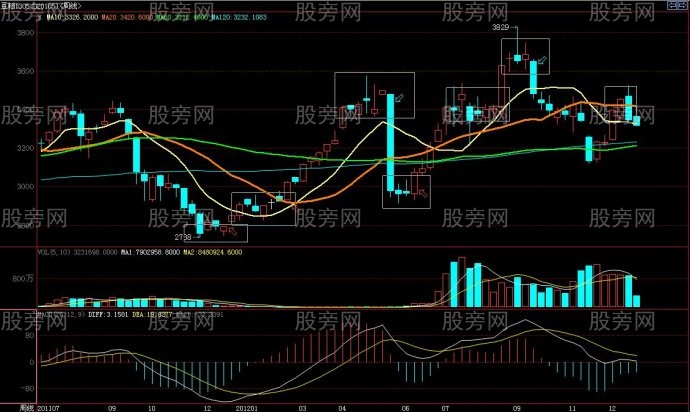 利弗莫尔关键点操作周线量化