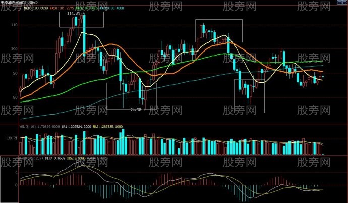 利弗莫尔关键点操作周线量化