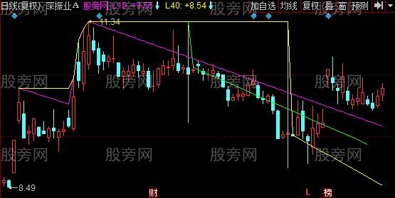 同花顺角度突破线主图指标公式 同花顺角度突破线主图指标公式
