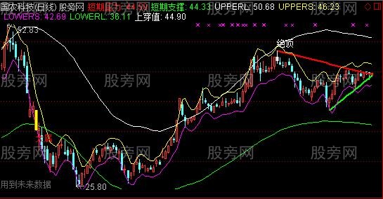 通达信秦式撑压主图指标公式