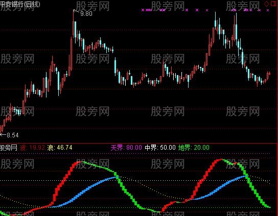 通达信大浪淘沙指标公式