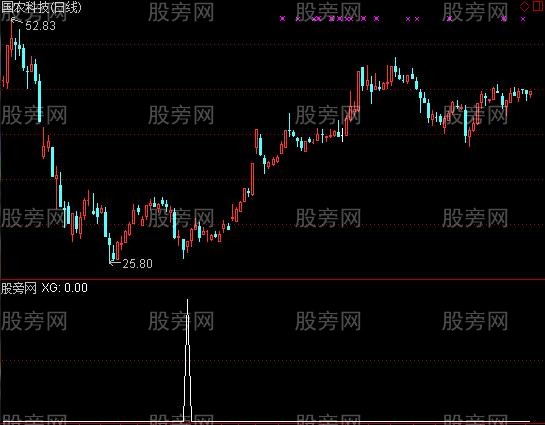 通达信低位涨选股指标公式