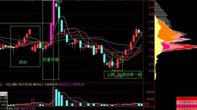 筹码峰飙升形态分析
