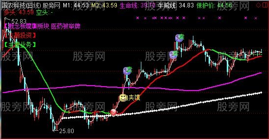 通达信星光主图指标公式