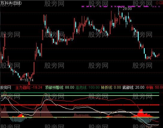 通达信精准趋势跟踪指标公式