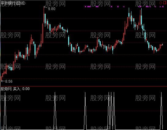 通达信高效抓牛选股指标公式