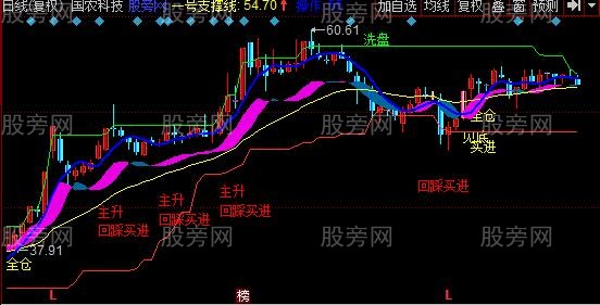 同花顺股神擒牛主图指标公式