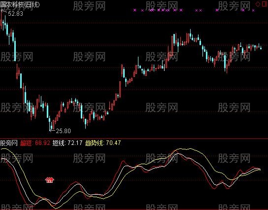 通达信底部回调关注指标公式