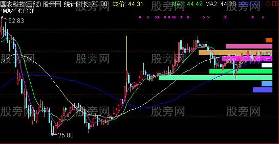 通达信价格区间统计主图指标公式