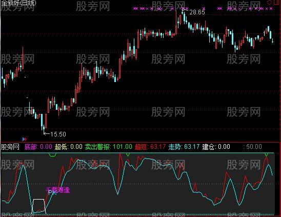通达信PK抄底指标公式