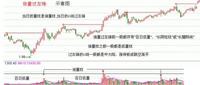 黄金坑与倍量过左峰