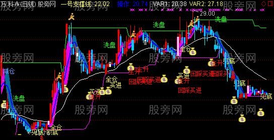 通达信猛虎决策主图指标公式
