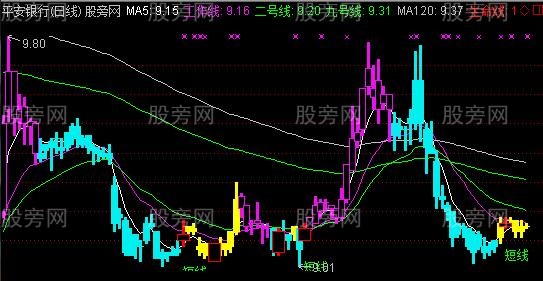 通达信超强变色MA主图指标公式 通达信超强变色MA主图指标公式