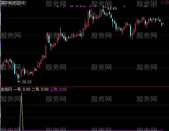 通达信神龙抄底指标公式