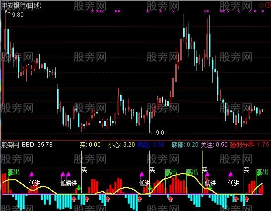 通达信巅峰买卖提示指标公式