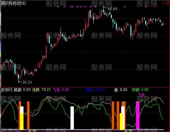 通达信十方飞龙冲天指标公式