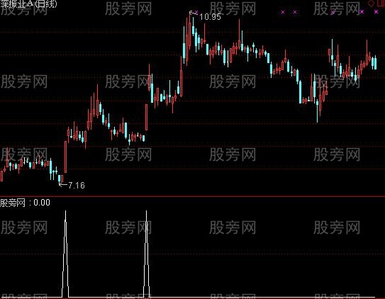 通达信单峰密集选股指标公式