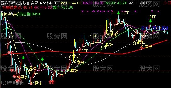 通达信多种买入卖出信号提示主图指标公式