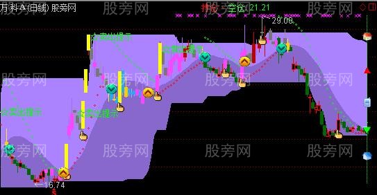 通达信趋势彩丝带主图指标公式