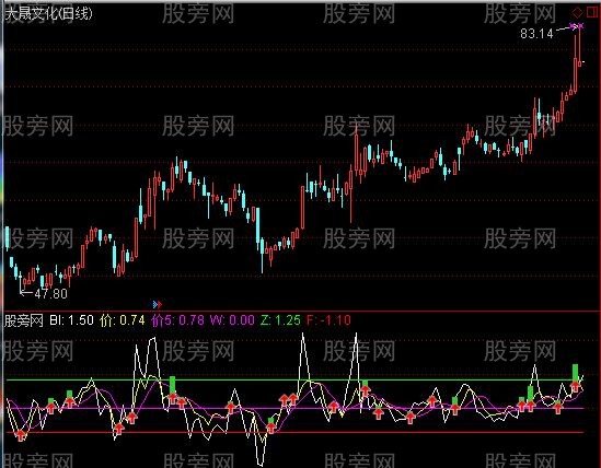 通达信牛市超短线及选股指标公式