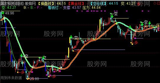 通达信巅峰争霸系统主图指标公式