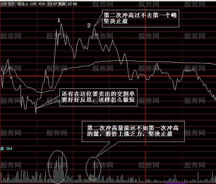 分时图止盈秘诀