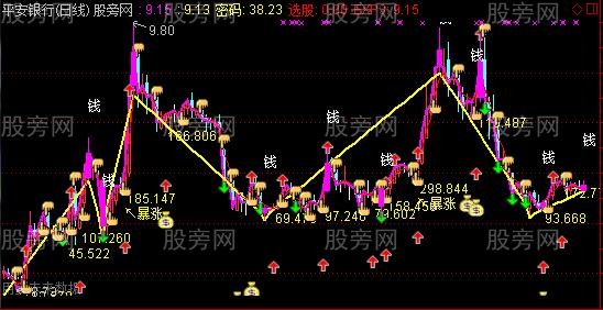 通达信短线比较好用的主图指标公式