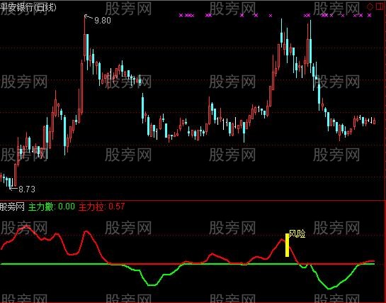 通达信风险趋势线指标公式